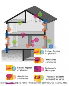 Etanchéité àl'air